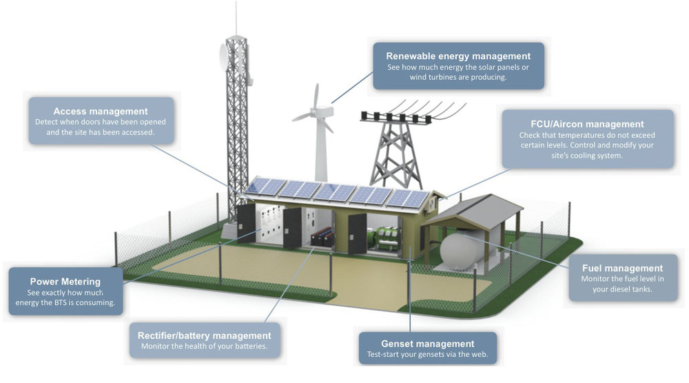 REDUCING OPERATING COSTS OF TELECOM BASE STATIONS WITH REMOTE MANAGEMENT